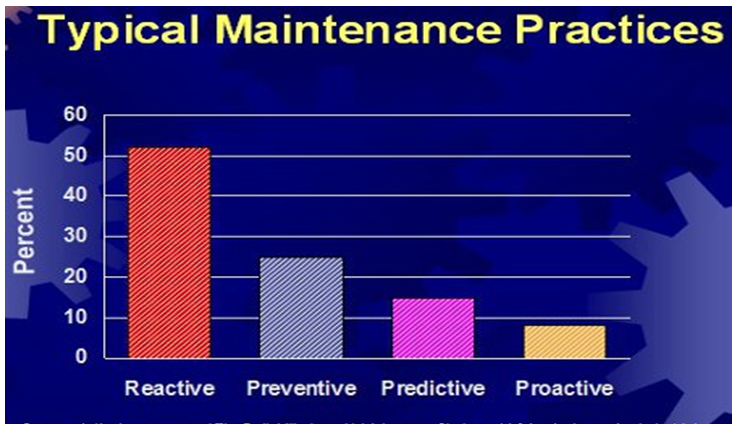 Proactive Or Preventative Maintenance Identify Which Is Best For You